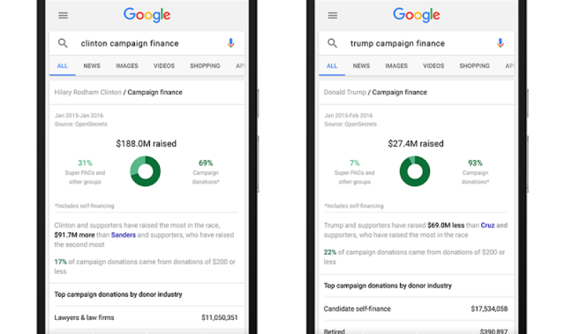Google puts presidential campaign finance information and more directly in search