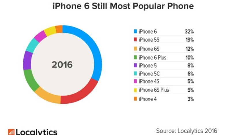 Big displays are not a big hit with iPhone and iPad users Big displays are not a big hit with iPhone and iPad users