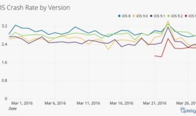 Despite the bugs, iOS 9.3 is more stable than Android 6.0